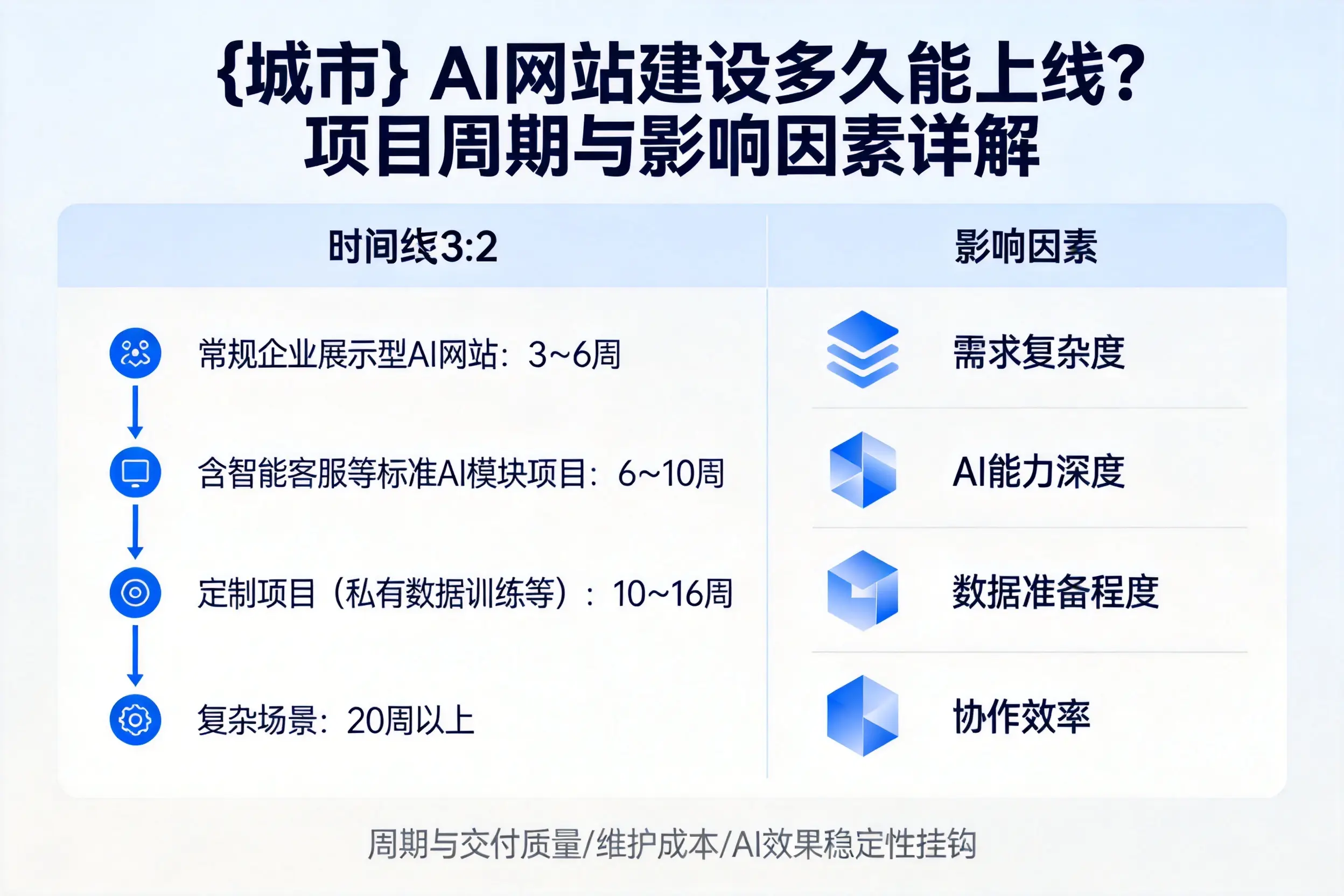 阳泉AI网站建设多久能上线？项目周期与影响因素详解