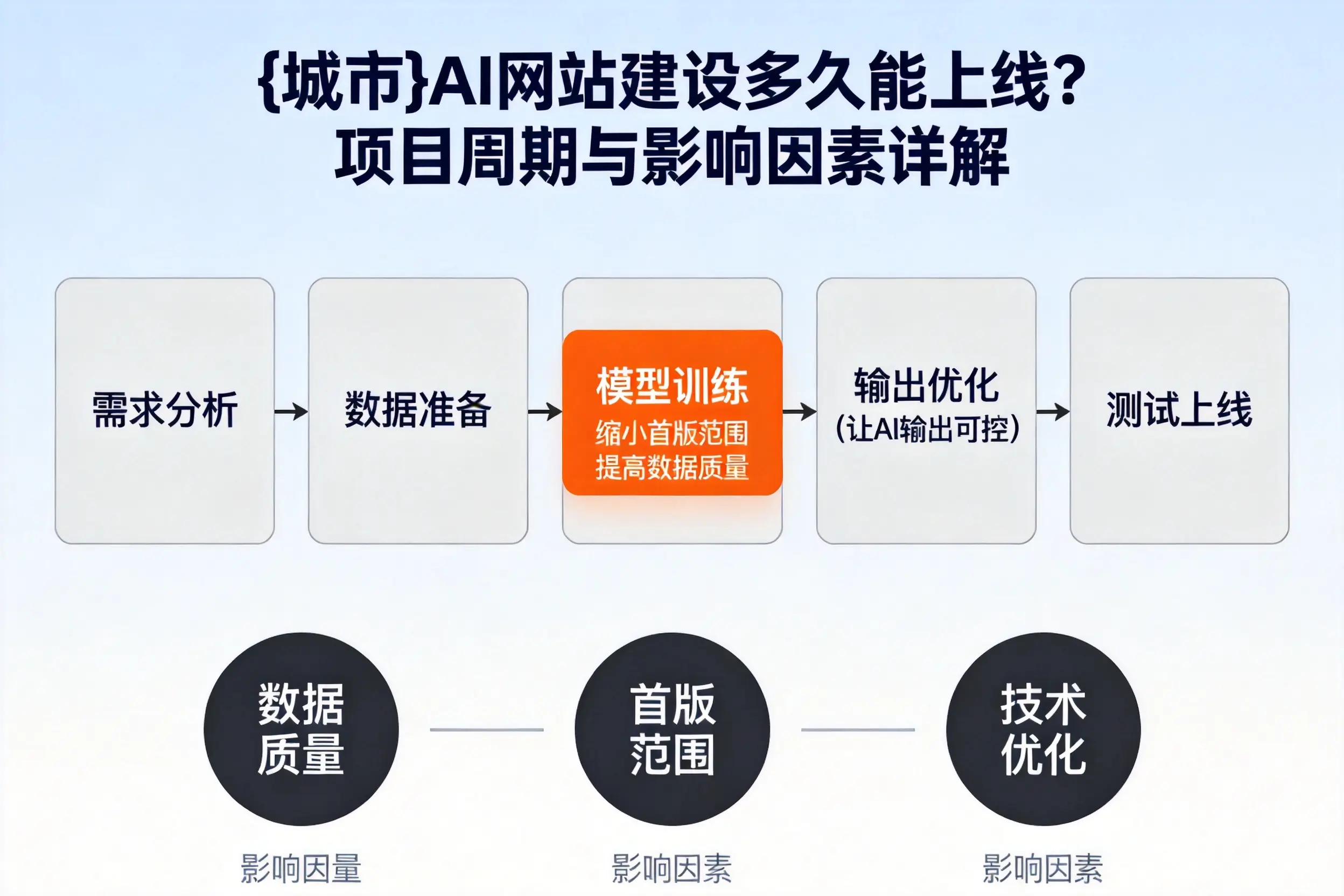 阳泉AI网站建设多久能上线?项目周期与影响因素详解