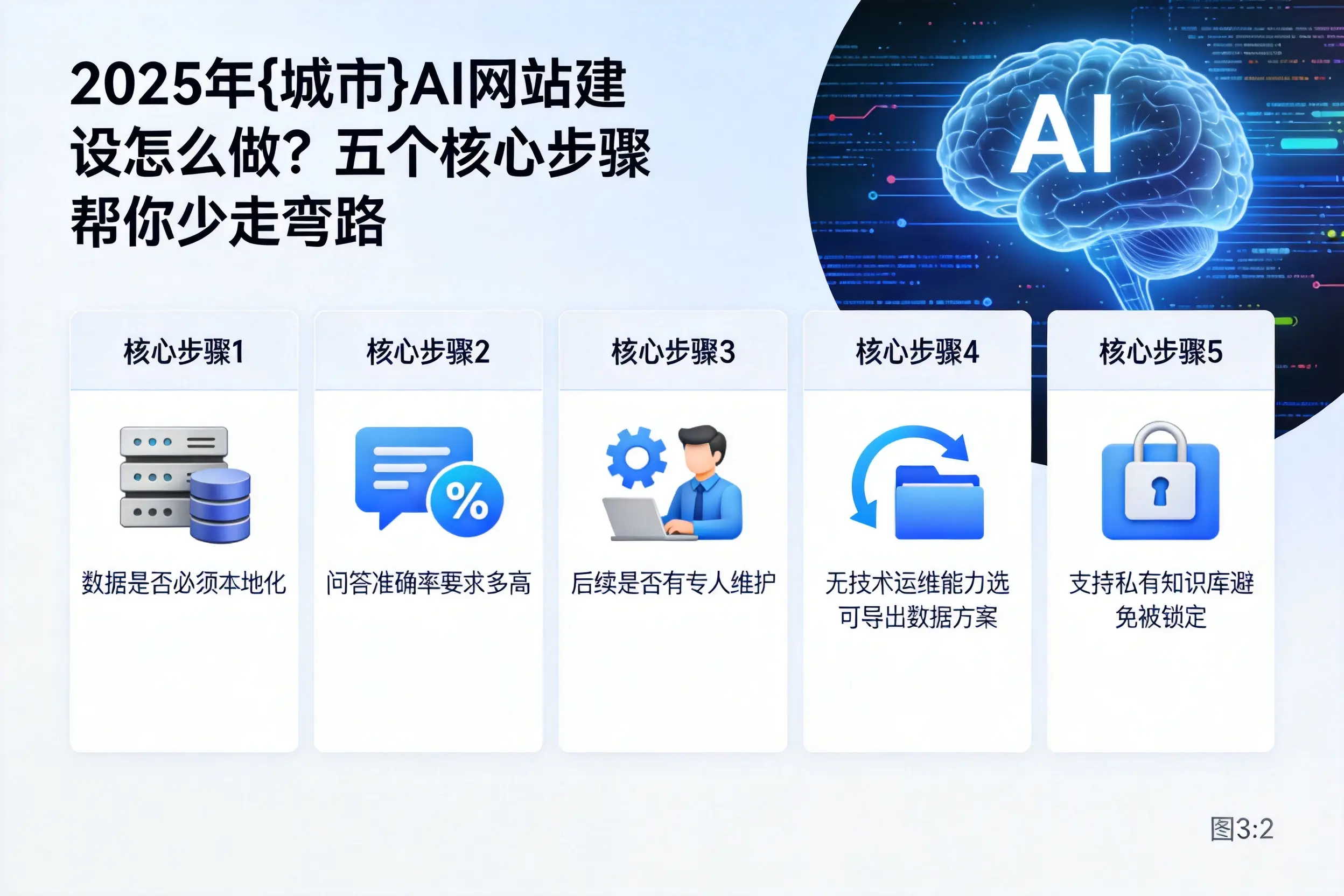 2025年阳泉AI网站建设怎么做?五个核心步骤帮你少走弯路