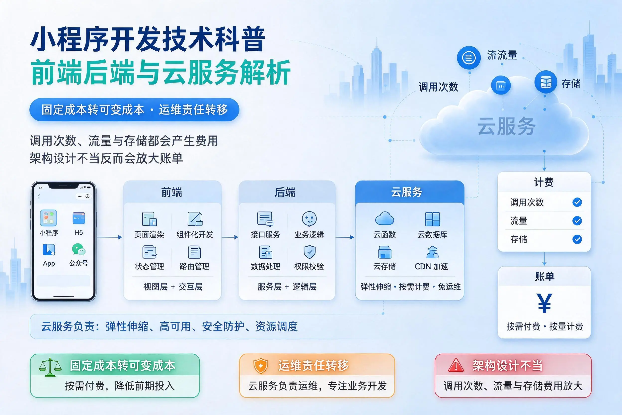 阳泉小程序开发技术科普:前端后端与云服务解析