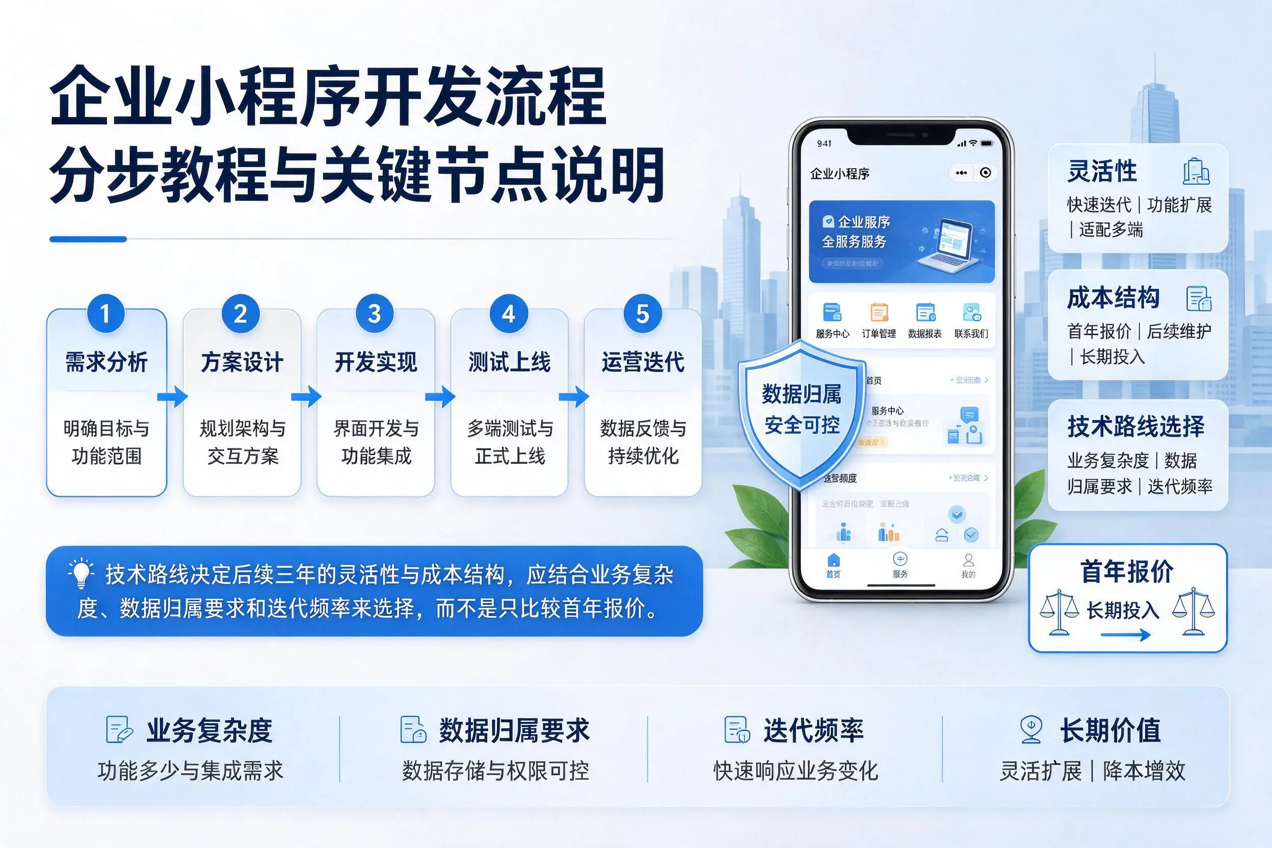 阳泉企业小程序开发流程分步教程与关键节点说明