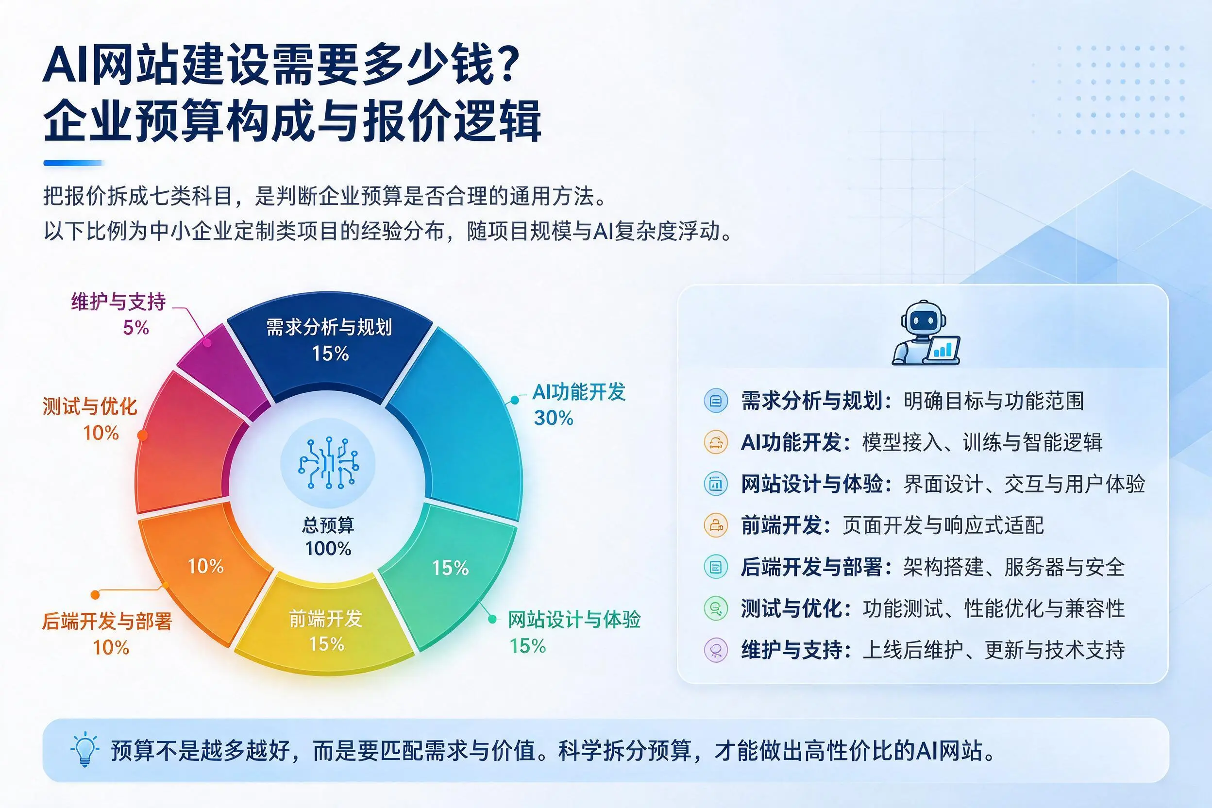 AI网站建设需要多少钱?阳泉企业预算构成与报价逻辑