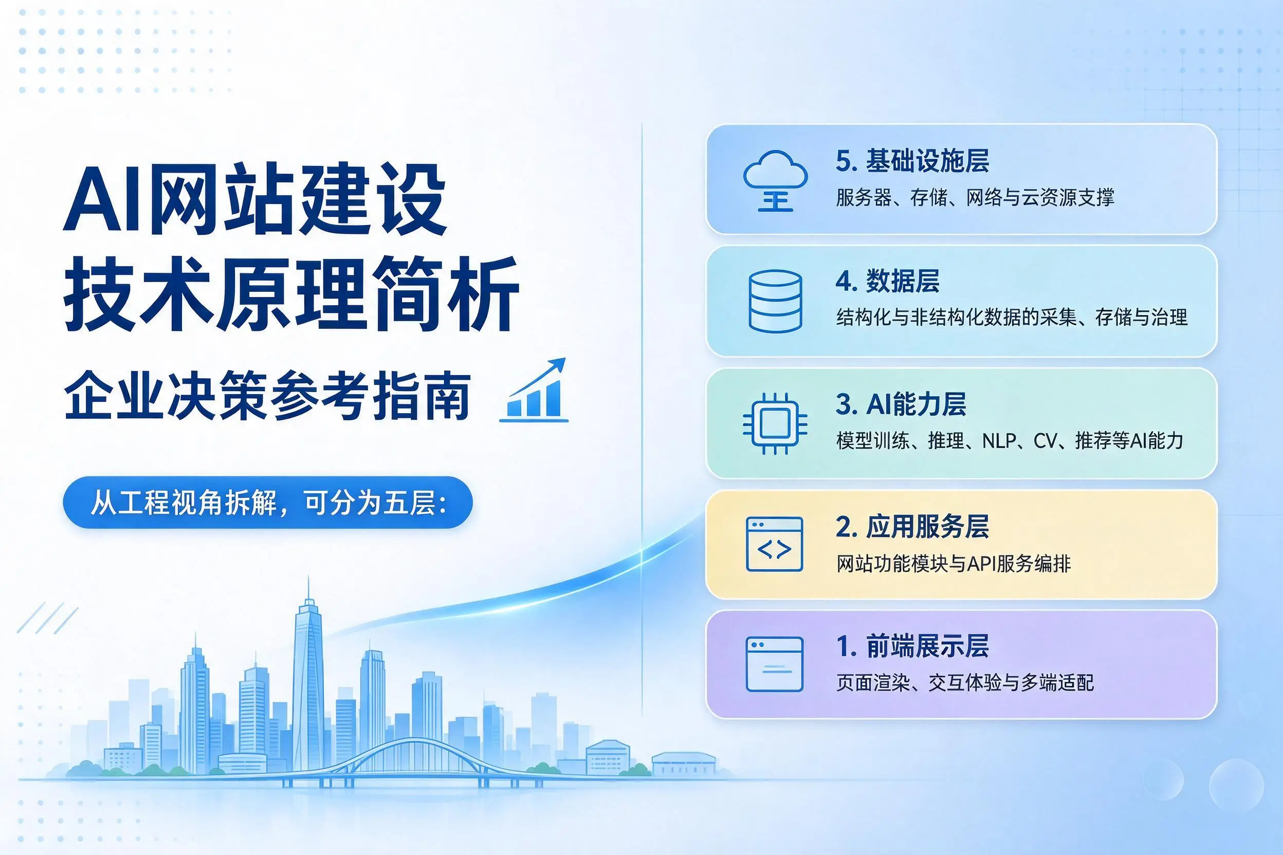 AI网站建设技术原理简析，阳泉企业决策参考指南