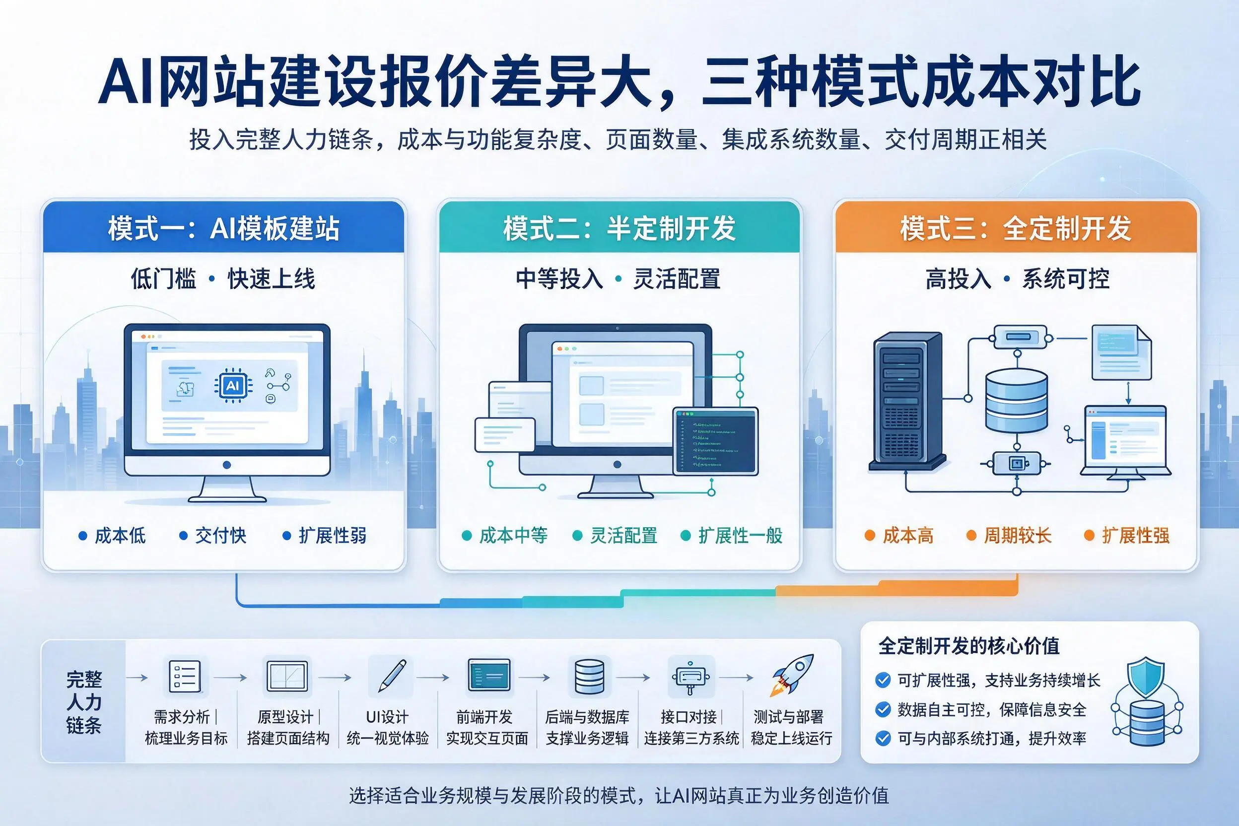 阳泉AI网站建设报价差异大,三种模式成本对比