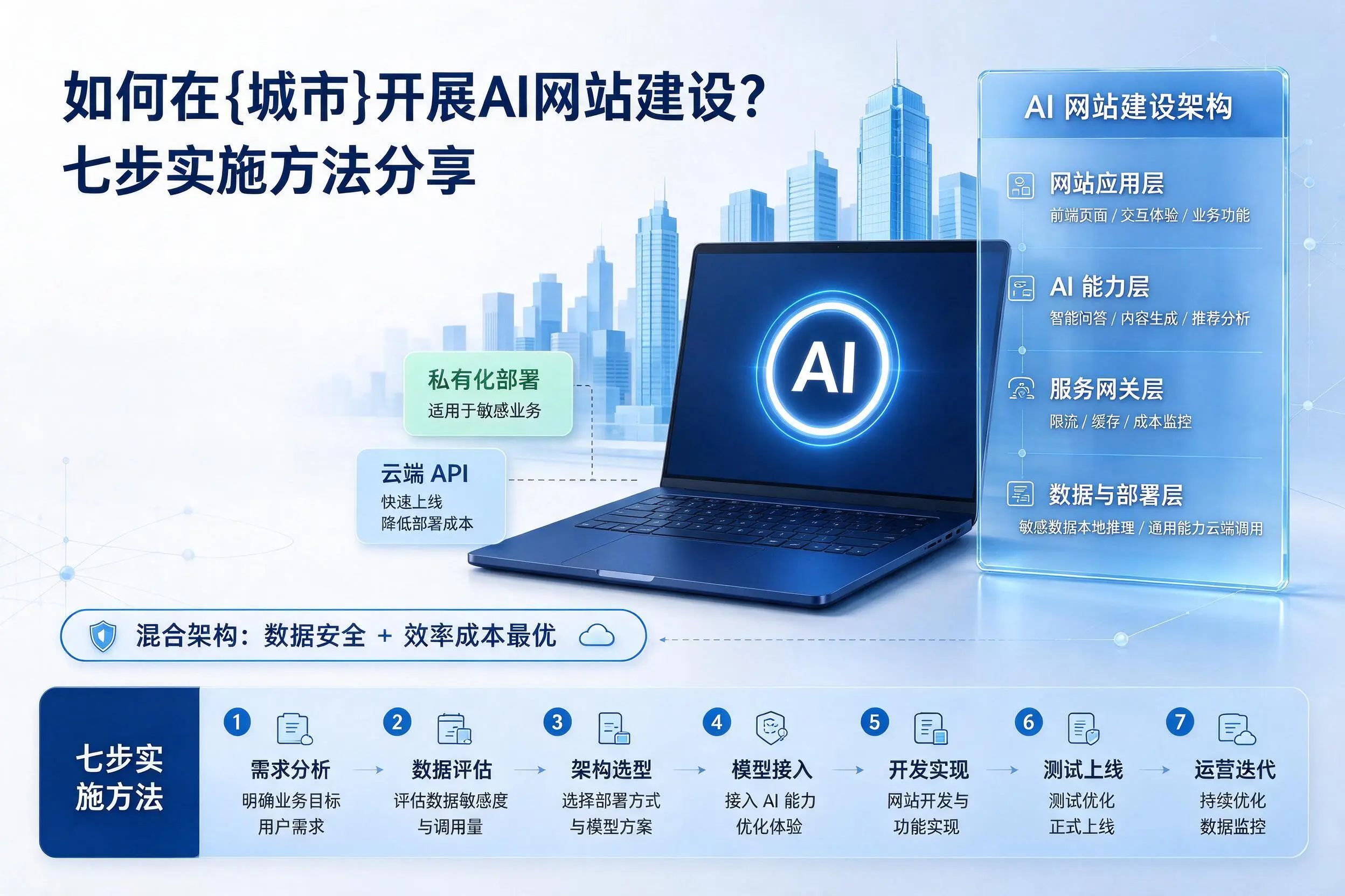 如何在阳泉开展AI网站建设?七步实施方法分享