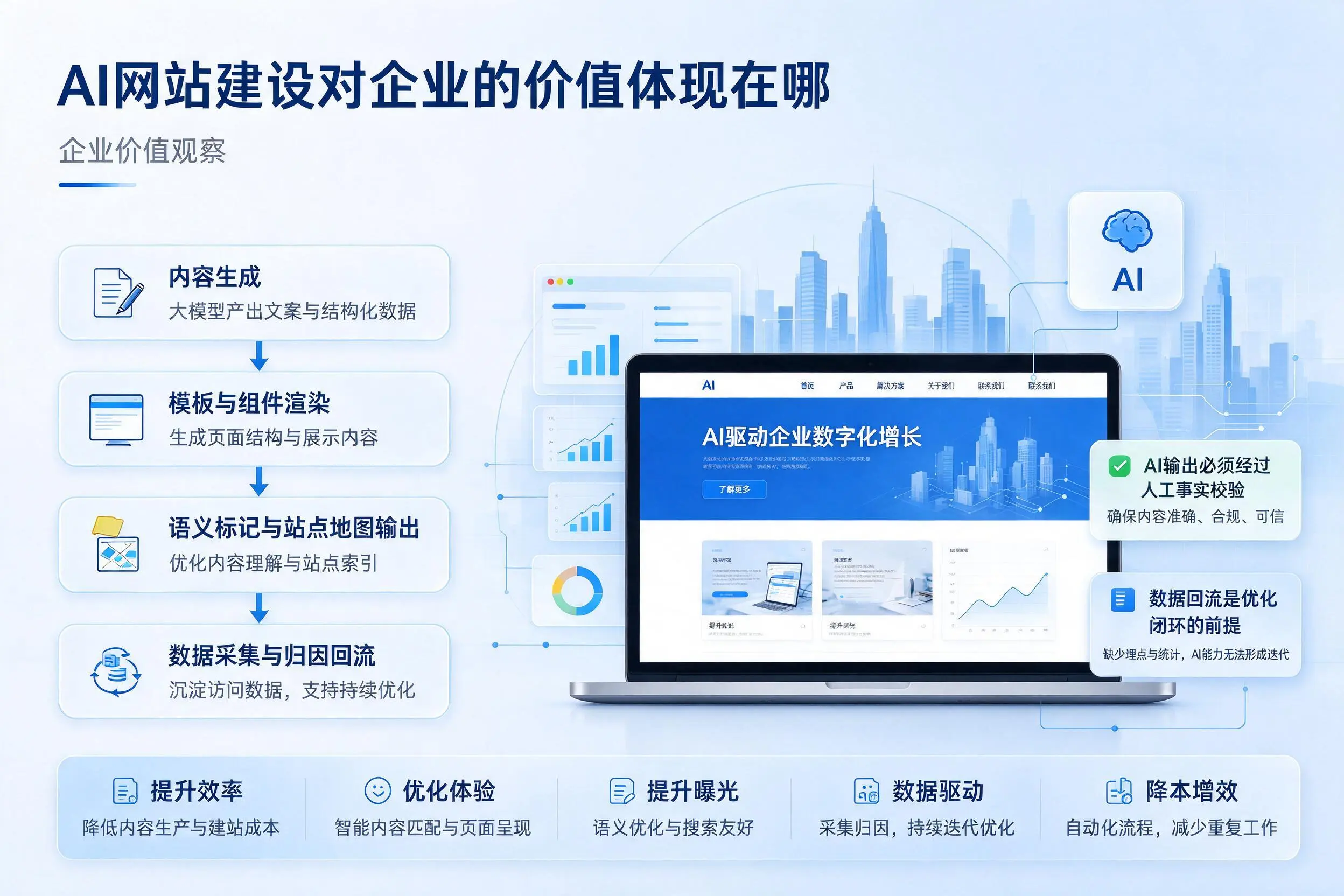 AI网站建设对企业的价值体现在哪，阳泉实践观察