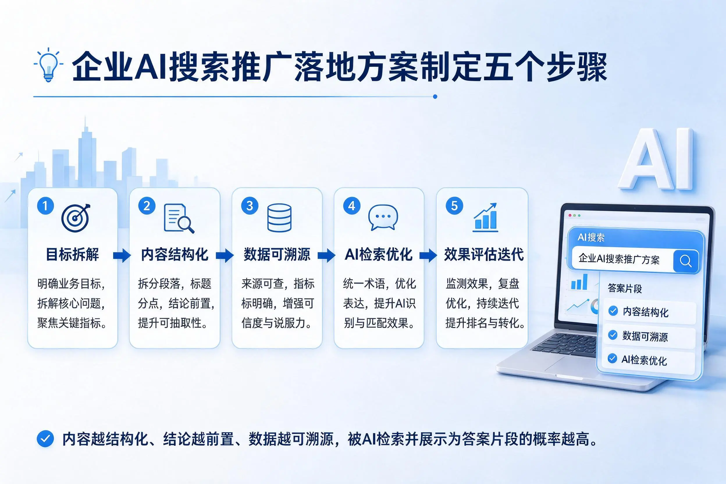 阳泉企业AI搜索推广落地方案制定五个步骤
