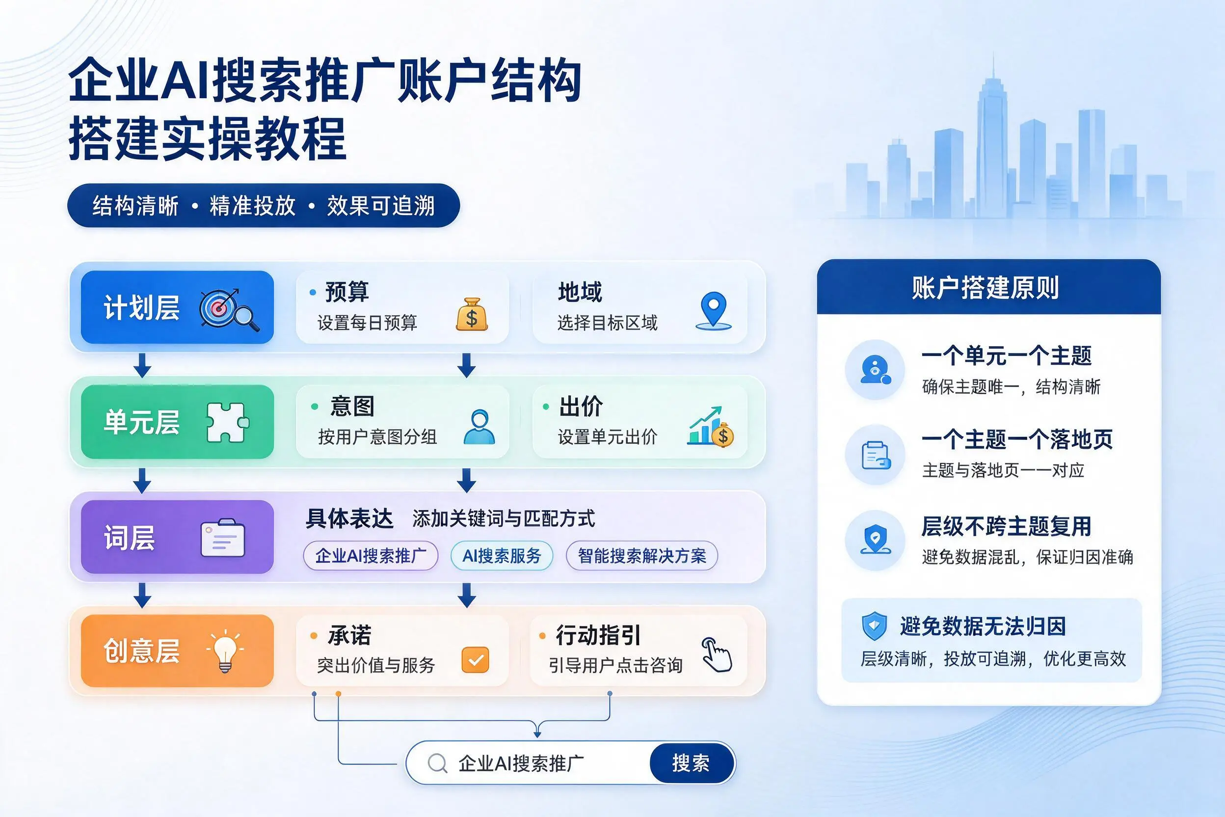 阳泉企业AI搜索推广账户结构搭建实操教程